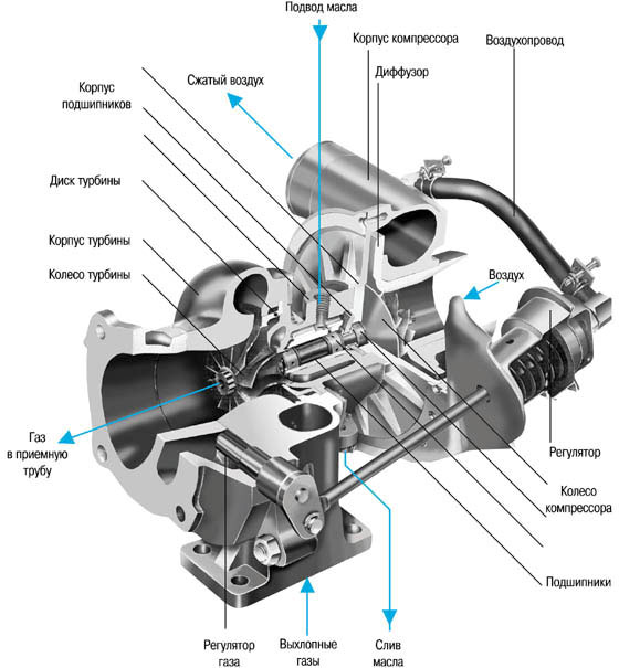 Принцип работы турбины